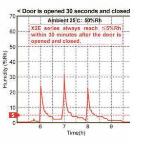 Graf závislosti RH na čase po 
otevření dveří skladovací skříně. Po otevření a zavření dveří se vrátí 
RH opět pod 5% do 30 minut